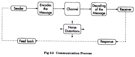 Communication Process