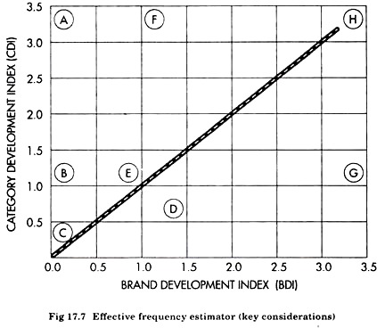 Effective Frequency Estimator