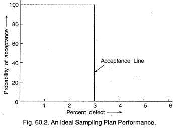 Ideal Sampling Plan Performance