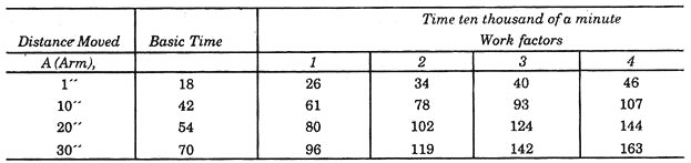 Distance Moved, Basic Time and Time Ten Thousand of a Minute Work Factors