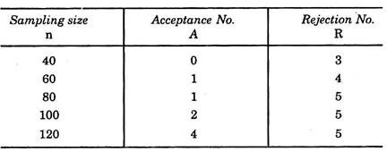 Sequential Sampling Plan