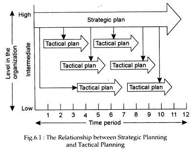 Strategic Planning and Tactical Planning