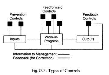 Types of Controls