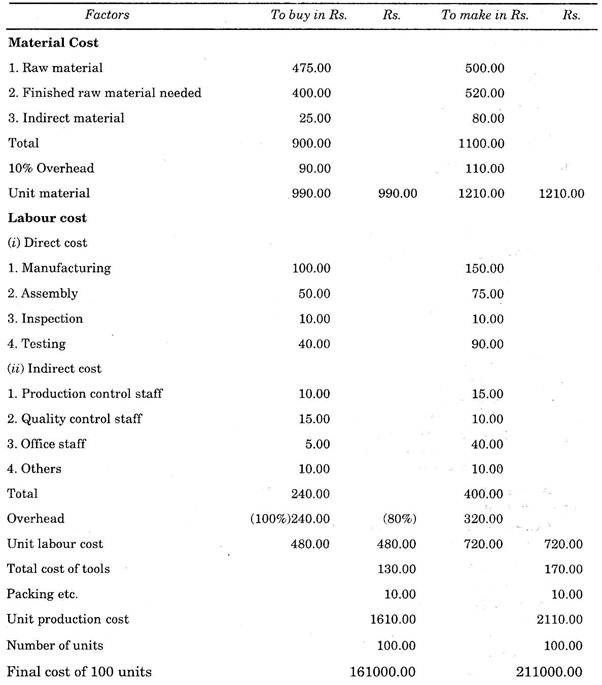 Buy Decision with Example 2