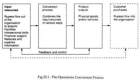 Operations Conversion Process