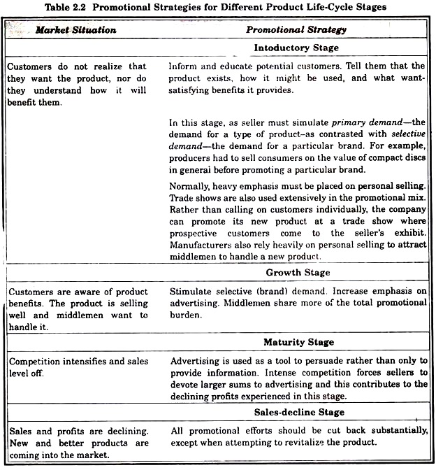 Promotional Strategies for Different Product Life-Cycle Stages