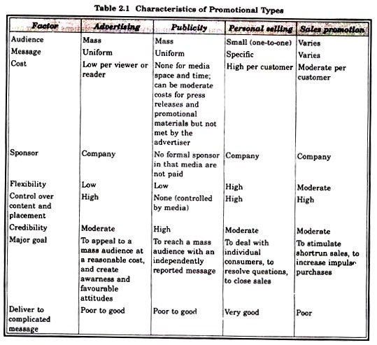 Characteristics of Promotional Types