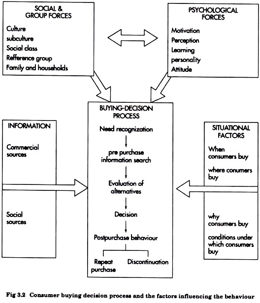 Consumer Buying Decision Process