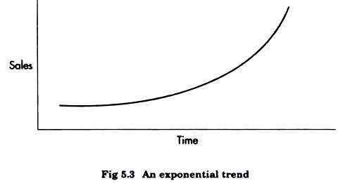 Exponential Trend