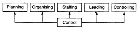 Controlling and Other Managerial Functions