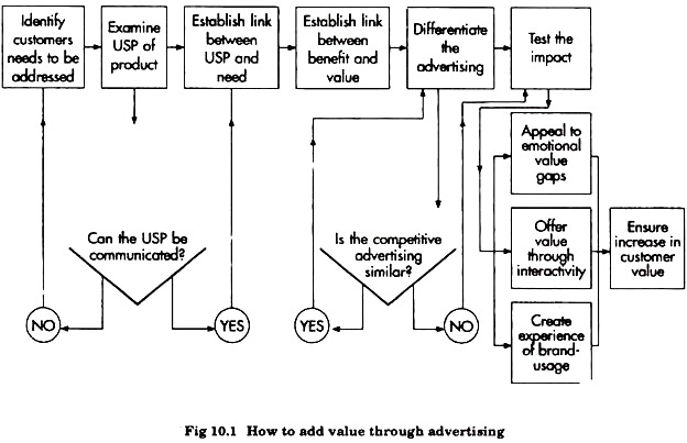 How to Add Value through Advertising