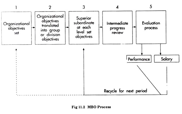 MBO Process