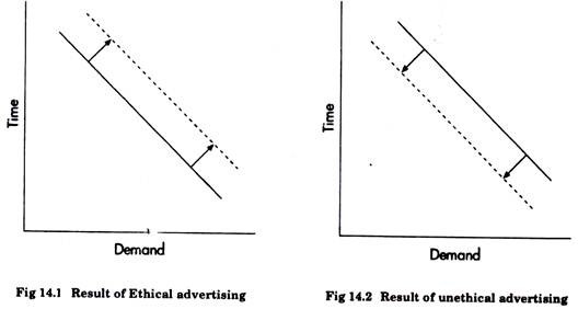 नैतिक विज्ञापन का परिणाम और अनैतिक विज्ञापन का परिणाम