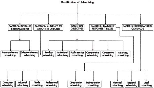 Classification of Advertising