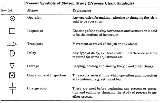 Present Symbols of Motion Study