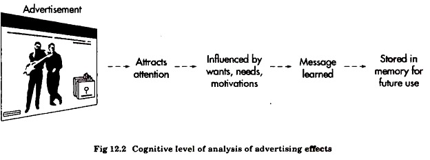 विज्ञापन प्रभावों के विश्लेषण का संज्ञानात्मक स्तर