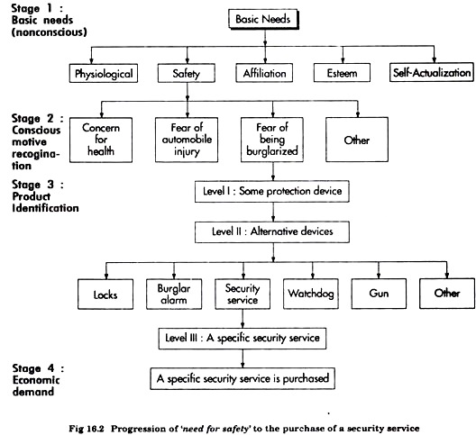 Progression of 'Need for Safety" to the Purchase of a Security Service