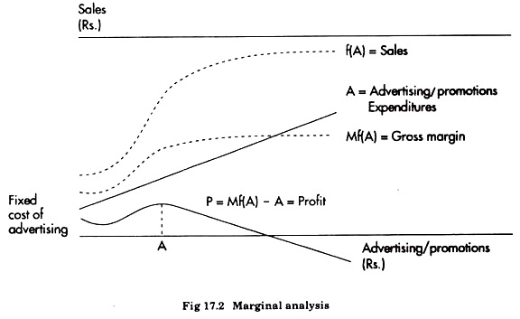 Marginal Analysis