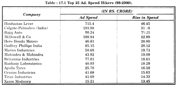 Top 25 Ad. Spend Hikers