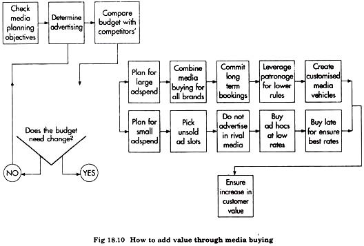 How to Add Value through Media Buying