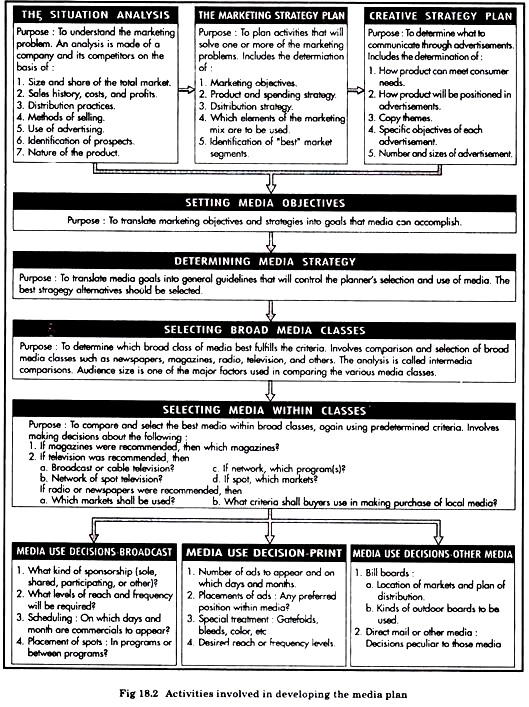 Activities Involved in Developing the Media Plan