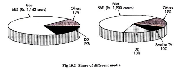 Share of Different Media
