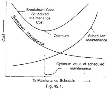 Maintenance Schedule and Cost