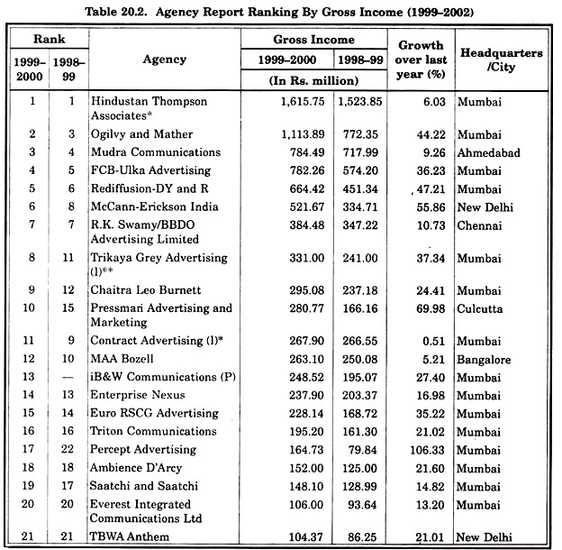 Agency Report Ranking by Gross Income