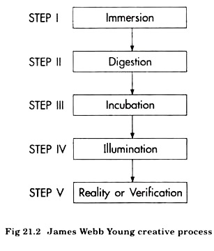 James Webb Young Creative Process