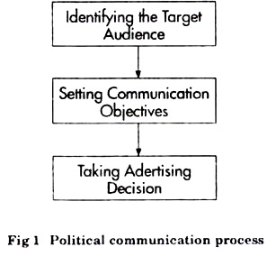 Political Communication Process