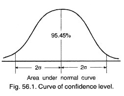 Curve of Confidence Level