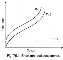 Short Run Total Cost Curves