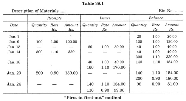 "First-in-First-out" Method