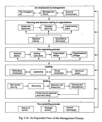 An Expanded View of the Management Process