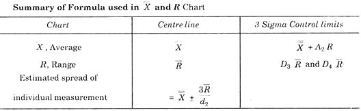 Summary of Formula Used in X and R Chart