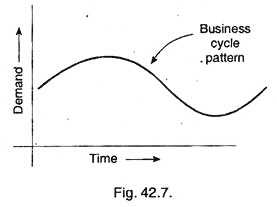 Cycle Pattern