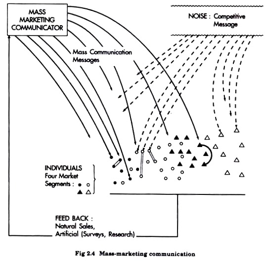 Mass-Marketing Communication