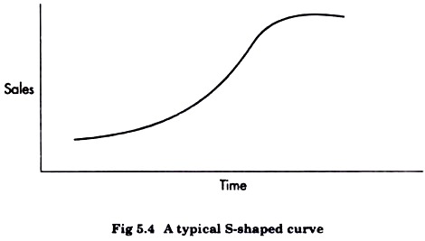 Typical S-Shaped Curve