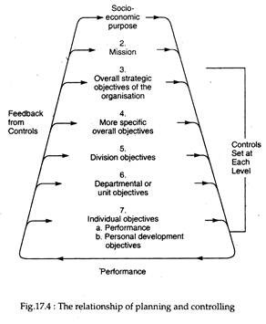 planning relationship controlling management businessmanagementideas