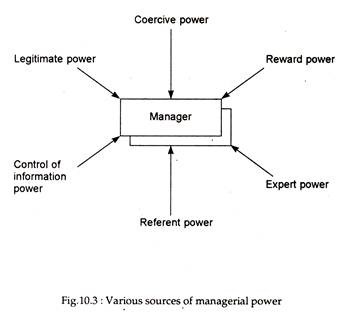Various Sources of Managerial Power