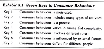 उपभोक्ता व्यवहार के लिए सात कुंजी