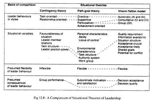 Theories of Leadership