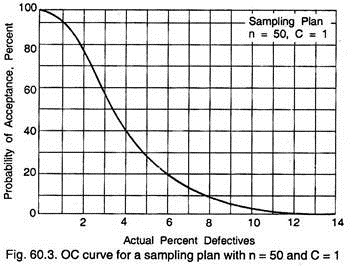 OC Curve for a Sampling Plan