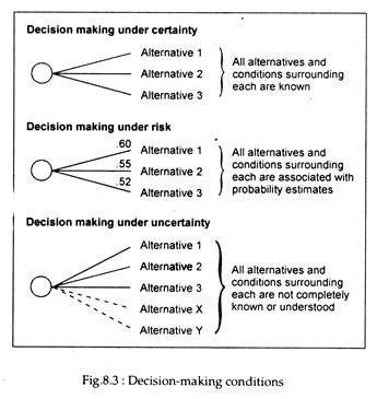 Decision-Making Conditions