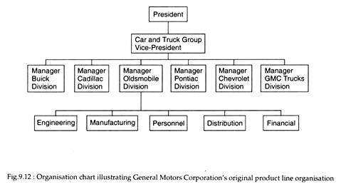 Organisation Chart Illustration General Motors Corporations original product line organisation