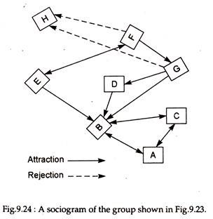 Sociogram of the Group