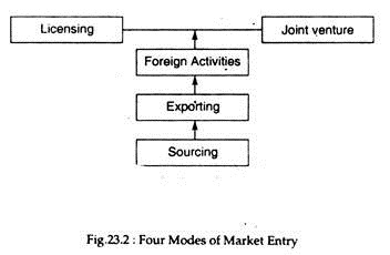 Four Modes of Market Entry