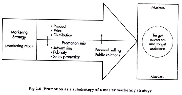 Promotion as a Substrategy of a Master Marketing Strategy