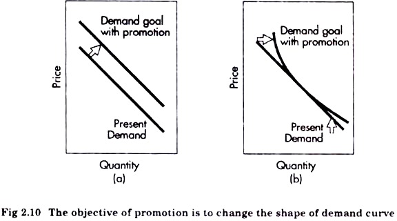 Objective of Promotion is to Change the Shape of Demand Curve