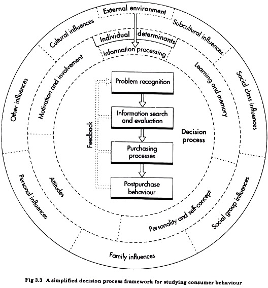 Simplified Decision Process Framework